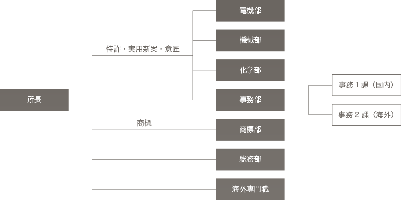 組織図