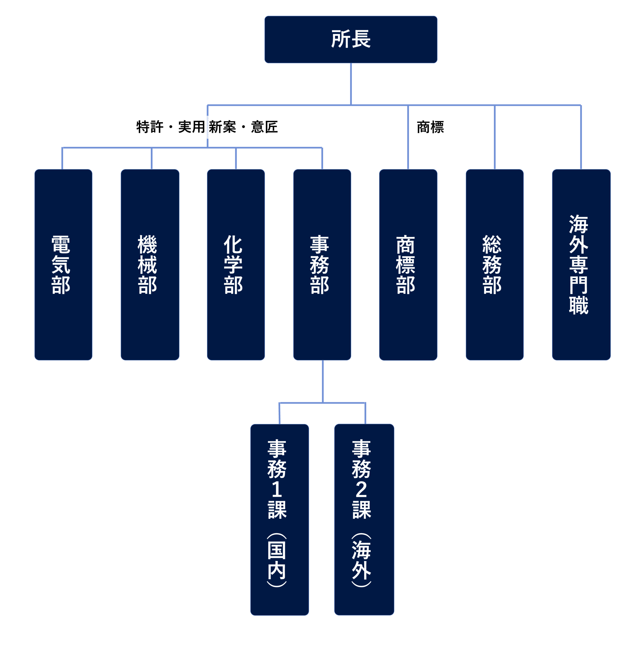 曾我特許事務所組織図（JP）